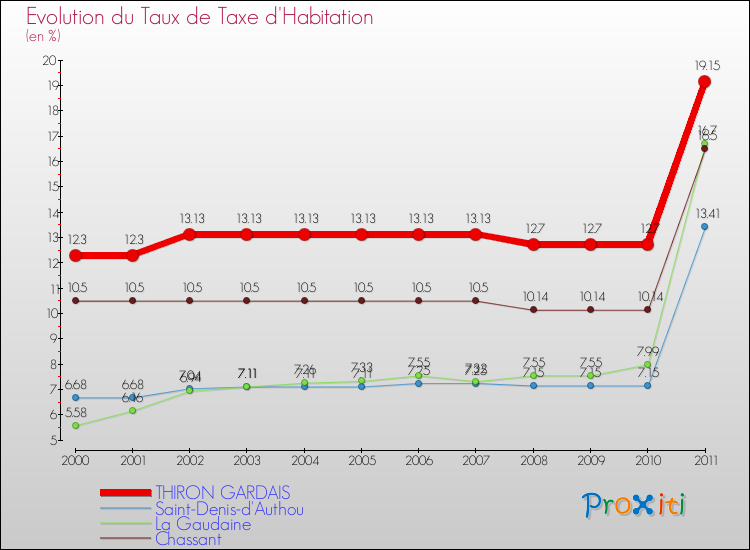 Evolution du taux de la taxe d'habitation pour THIRON GARDAIS et les communes proches Comparaison des taux de la taxe d'habitation pour THIRON GARDAIS et les communes voisines